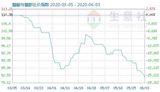 6月3日醋酸與醋酐比價(jià)指數(shù)圖