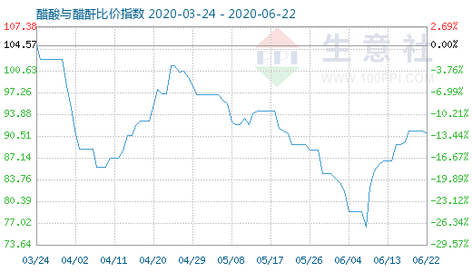 6月22日醋酸與醋酐比價指數(shù)圖