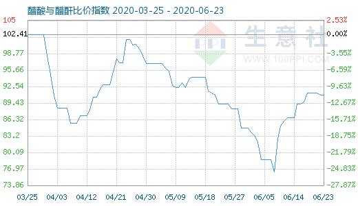 6月23日醋酸與醋酐比價(jià)指數(shù)圖