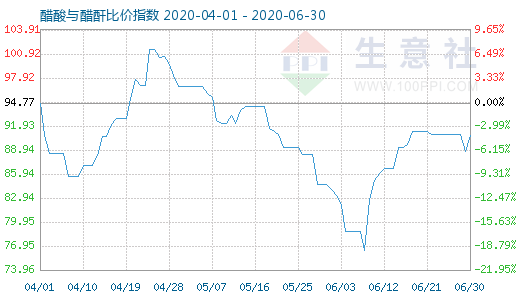 6月30日醋酸與醋酐比價指數(shù)圖