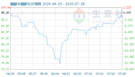 7月28日醋酸與醋酐比價指數(shù)圖