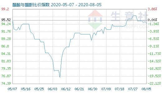 8月5日醋酸與醋酐比價(jià)指數(shù)圖
