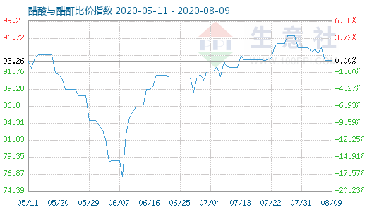 8月9日醋酸與醋酐比價(jià)指數(shù)圖