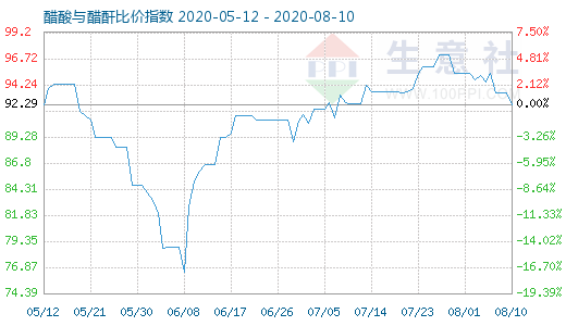 8月10日醋酸與醋酐比價指數圖