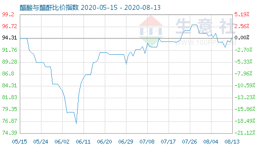 8月13日醋酸與醋酐比價指數圖