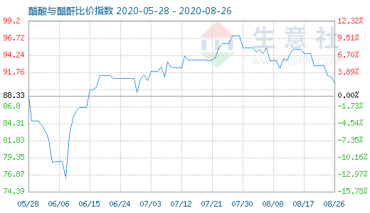 8月26日醋酸與醋酐比價指數(shù)圖