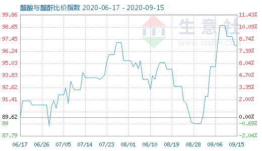 9月15日醋酸與醋酐比價(jià)指數(shù)圖