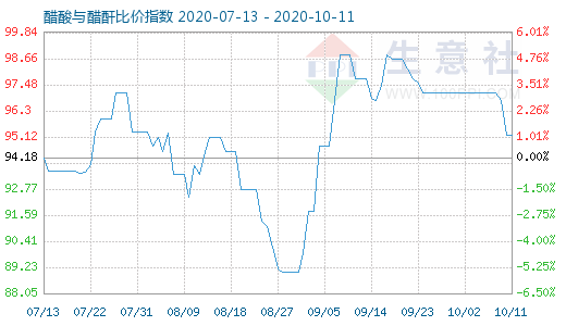 10月11日醋酸與醋酐比價指數(shù)圖