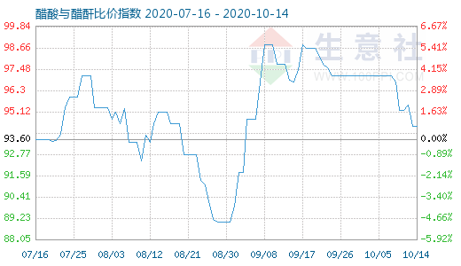 10月14日醋酸與醋酐比價(jià)指數(shù)圖