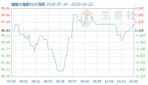 10月22日醋酸與醋酐比價指數(shù)圖