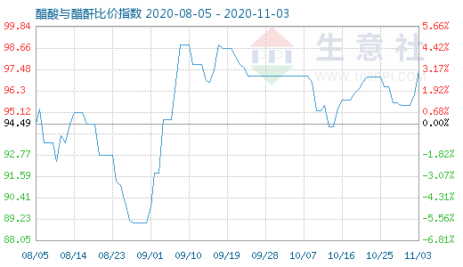 11月3日醋酸與醋酐比價指數(shù)圖