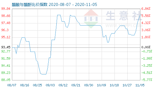 11月5日醋酸與醋酐比價指數(shù)圖