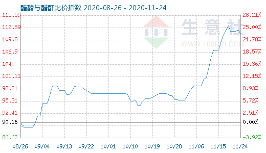 11月24日醋酸與醋酐比價(jià)指數(shù)圖