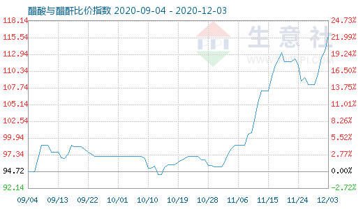 12月3日醋酸與醋酐比價指數(shù)圖
