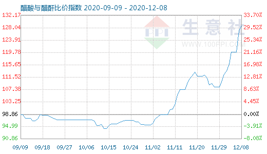 12月8日醋酸與醋酐比價指數(shù)圖