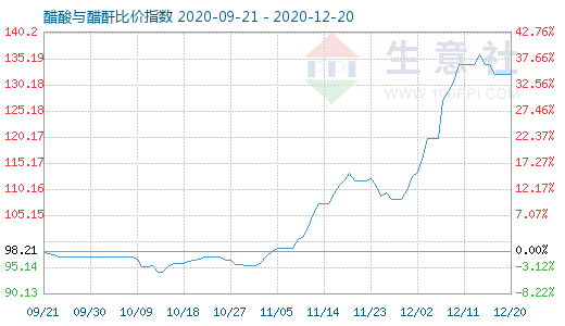 12月20日醋酸與醋酐比價指數(shù)圖