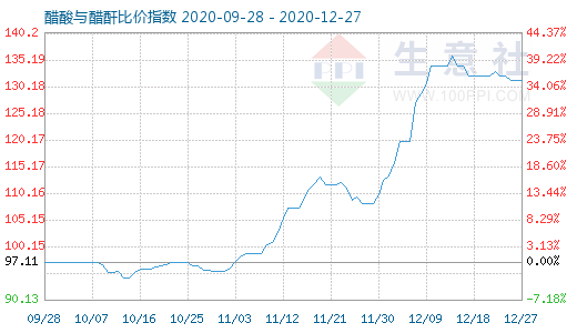 12月27日醋酸與醋酐比價(jià)指數(shù)圖