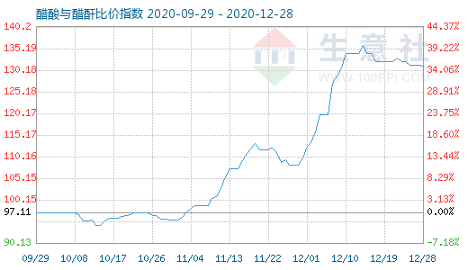 12月28日醋酸與醋酐比價指數圖