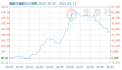 1月13日醋酸與醋酐比價指數(shù)圖