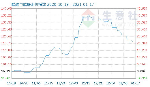 1月17日醋酸與醋酐比價(jià)指數(shù)圖