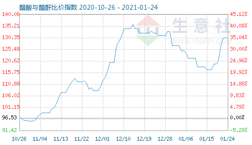 1月24日醋酸與醋酐比價指數(shù)圖