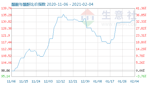 2月4日醋酸與醋酐比價(jià)指數(shù)圖