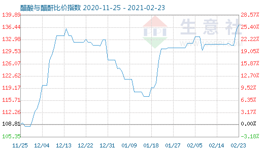 2月23日醋酸與醋酐比價(jià)指數(shù)圖