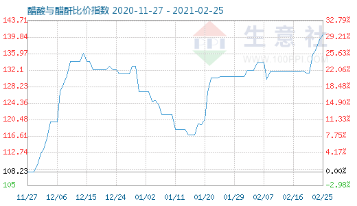 2月25日醋酸與醋酐比價(jià)指數(shù)圖
