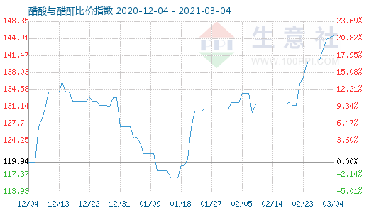 3月4日醋酸與醋酐比價指數(shù)圖