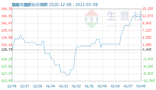 3月8日醋酸與醋酐比價指數圖