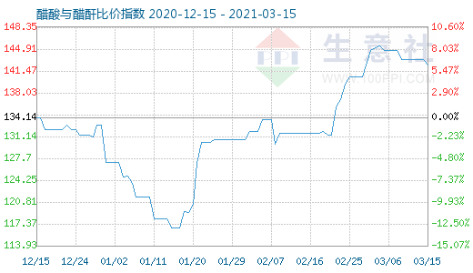 3月15日醋酸與醋酐比價指數圖