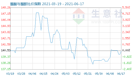 6月17日醋酸與醋酐比價指數(shù)圖