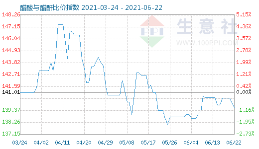 6月22日醋酸與醋酐比價指數(shù)圖
