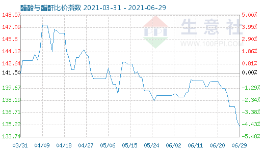 6月29日醋酸與醋酐比價(jià)指數(shù)圖