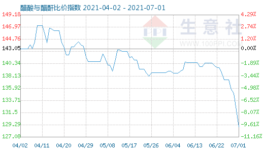 7月1日醋酸與醋酐比價指數(shù)圖