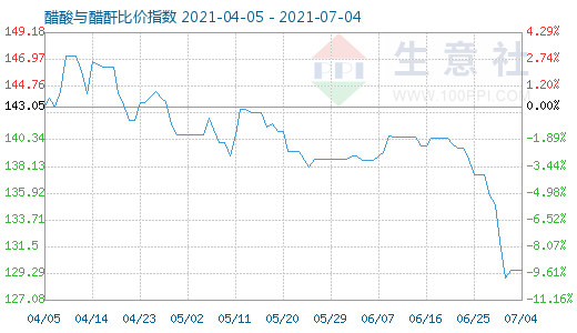 7月4日醋酸與醋酐比價指數(shù)圖
