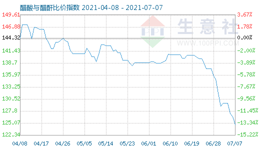 7月7日醋酸與醋酐比價指數圖