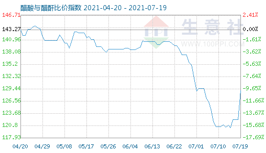 7月19日醋酸與醋酐比價(jià)指數(shù)圖