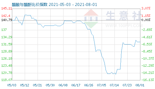 8月1日醋酸與醋酐比價指數(shù)圖