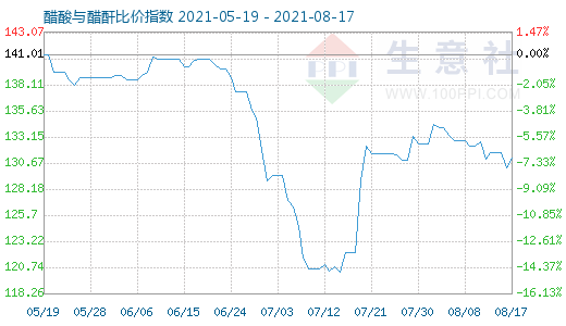 8月17日醋酸與醋酐比價(jià)指數(shù)圖