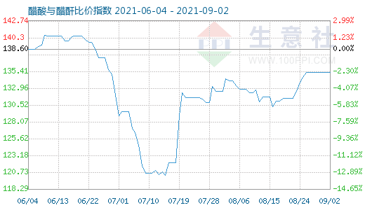 9月2日醋酸與醋酐比價(jià)指數(shù)圖