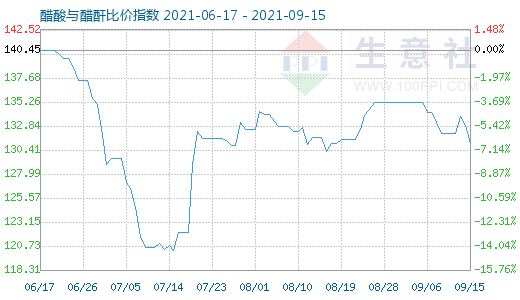 9月15日醋酸與醋酐比價指數(shù)圖