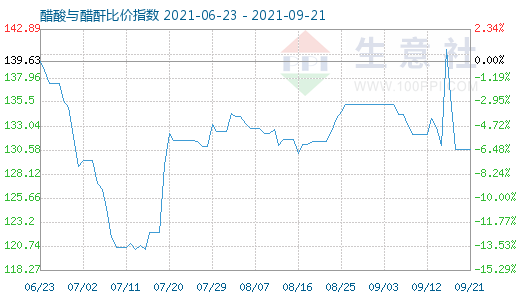 9月21日醋酸與醋酐比價指數圖