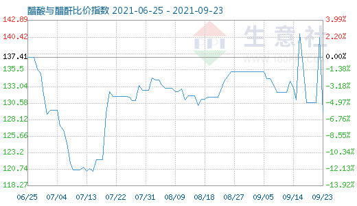 9月23日醋酸與醋酐比價指數圖