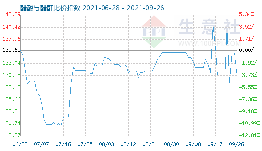 9月26日醋酸與醋酐比價指數(shù)圖