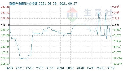 9月27日醋酸與醋酐比價指數圖