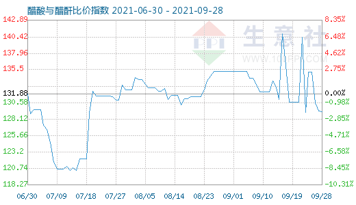 9月28日醋酸與醋酐比價(jià)指數(shù)圖