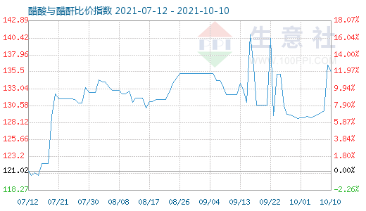 10月10日醋酸與醋酐比價指數圖