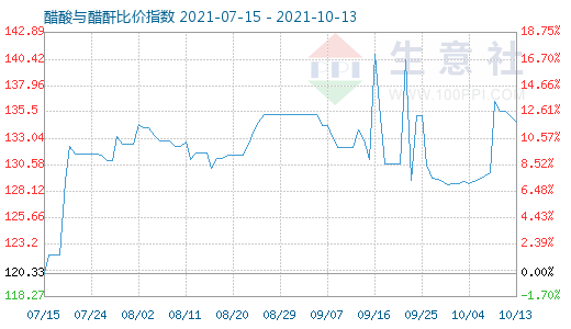 10月13日醋酸與醋酐比價(jià)指數(shù)圖