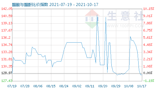 10月17日醋酸與醋酐比價指數(shù)圖